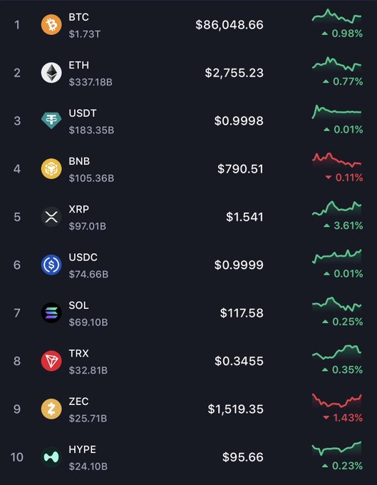 A snapshot of the top 10 cryptocurrencies by market cap shows mostly upward movement, with Bitcoin (BTC) leading at $86,048.66 (+0.98%) and XRP notably surging +3.61% to $1.541, though a few laggards like BNB (-0.11%) and ZEC (-1.43%) traded in the red.