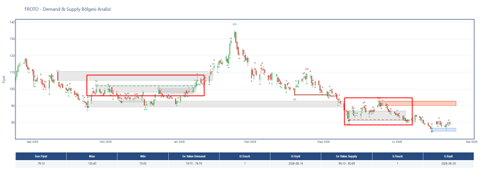 A candlestick chart titled "FRCTO – Demand & Supply Bölgesi Analizi" displays FRCTO price action from late 2025 through June 2026, highlighting two key demand zones (red boxes) where price consolidated and rallied, illustrating Break of Structure (BOS) patterns in both uptrend (early 2026) and downtrend (mid-2026) phases.