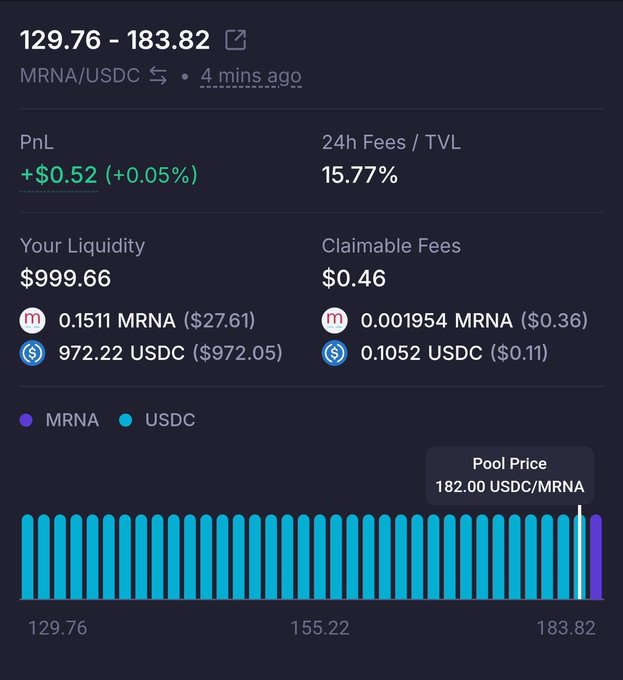 A liquidity pool dashboard for MRNA/USDC on Meteora shows $999.66 in liquidity and a current pool price of 182.00 USDC/MRNA, with a small gain of +$0.52 (+0.05%) in PnL—reflecting an early position in the newly launched Moderna (MRNA) token on Solana via Backpack and Sunrise.
