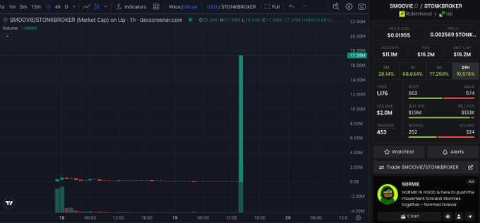 The image shows a TradingView chart of $SMOOVIE/$STONKBROKER on Dexscreener, displaying a massive recent price spike (up 17.39M% to $0.01955) on a 1-hour timeframe, with market cap jumping to $11.1M. The dramatic vertical candlestick visible on the chart illustrates the "intense crime" of the parabolic price action referenced in the post about this low-cap meme token pair.