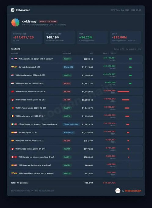 Polymarket dashboard for user 'coldsway' showing FIFA World Cup 2026 betting positions with a $48.19M volume created, $4.23M won, and $15.86M lost across various match outcome markets.