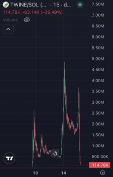 The image shows a TradingView chart for $TWINE/SOL displaying a dramatic price collapse, with the value dropping 63.14K (-35.49%) to $114.78K, visually illustrating the "rug pull" mentioned in the post. The candlestick chart depicts sudden vertical drops in price, capturing the volatile and dangerous nature of the crypto token that left one trader with significant losses just before the crash.