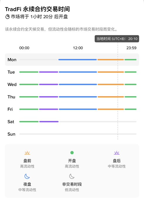 A TradFi perpetual futures trading schedule chart showing market hours across each day of the week, with high-liquidity sessions from approximately 4 PM to midnight (orange) and other varying liquidity periods throughout, indicating the platform will reopen in 1 hour and 20 minutes. The chart visually represents Binance Alpha's US stock trading schedule, highlighting peak trading hours (9:30 PM–4 AM) with the highest liquidity and volatility.