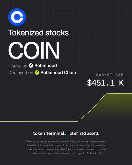 A Token Terminal dashboard displays tokenized stock COIN (Coinbase), issued by Robinhood and deployed on Robinhood Chain, with a market cap of $451.1K. The graphic supports the announcement by visualizing the tokenized asset's on-chain market value.