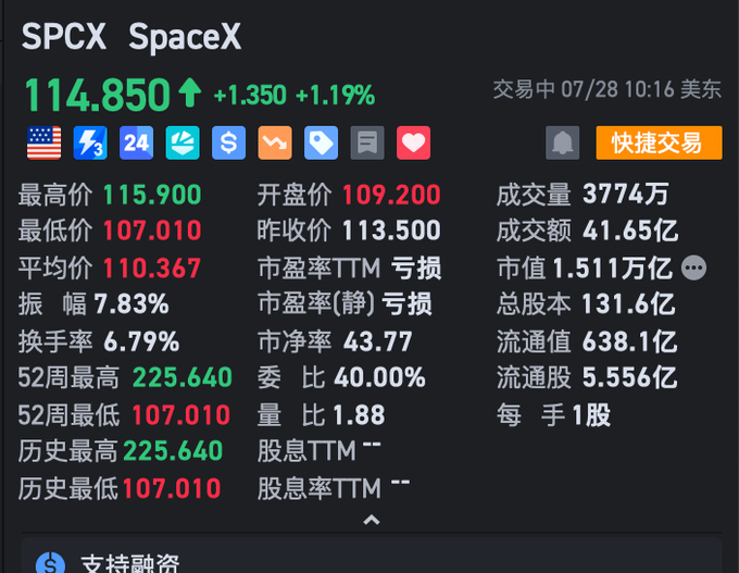 SPCX SpaceX trades at $114.85, up 1.19% on the day, with a session low of $107.01 and a 52-week low matching that level—supporting the post's claim that the stock appears to be bottoming out near $100. The post plans to buy the dip at over $100 ahead of August 4th in anticipation of a short squeeze toward $125–135.