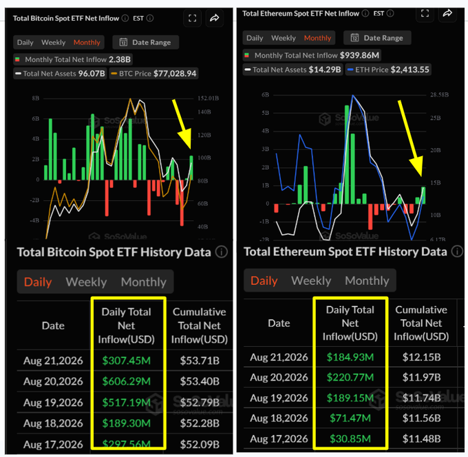 The image displays two charts from SoSoValue showing Total Bitcoin Spot ETF Net Inflow and Total Ethereum Spot ETF Net Inflow data, with yellow arrows highlighting recent trends and tables listing the last 5 days of daily inflows—$1.92B for Bitcoin (ranging from $189.30M to $606.29M) and $697.17M for Ethereum (ranging from $30.85M to $220.77M)—directly illustrating the post's claims of massive inflows and 10-month highs in monthly net inflows ($2.38B BTC and $939.86M ETH).