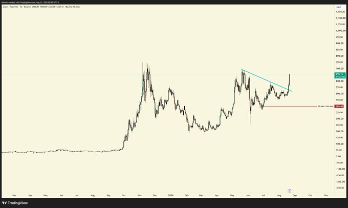 A TradingView chart shows Zcash (ZEC/USD) trading around $670 on Binance, featuring a breakout above a descending trendline that had capped price action since the August peak, with a horizontal support line at $420. The recent vertical candle surge aligns with the post's claim that "zcash looks insane," highlighting the dramatic upward move from the prior consolidation range.