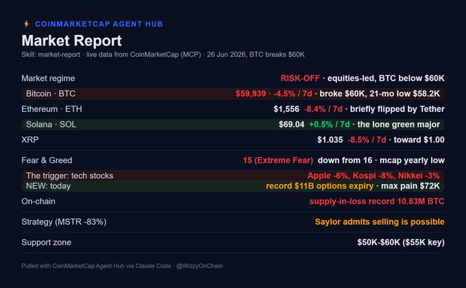 A CoinMarketCap Agent Hub market report dated June 26, 2026, highlights a risk-off, equities-led selloff with BTC breaking $60K to $59,939 (-4.5%/7d, 21-month low at $58.2K), ETH down 8.4% to $1,556 briefly flipped by Tether, and XRP -8.5% toward $1.00, while SOL (+0.5%) is the lone green major; the Fear & Greed Index sits at 15 (Extreme Fear), the trigger is attributed to tech stocks (Apple -5%, Kospi -8%, Nikkei -3%) with record $11B options expiry and a record 10.83M BTC supply-in-loss, and support is marked at $50K-$60K with $55K as key.