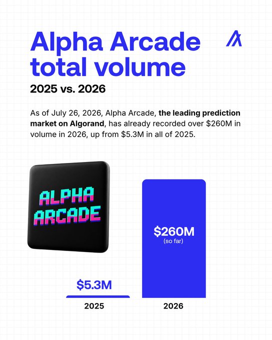 This image shows a comparison of "Alpha Arcade total volume" for 2025 ($5.3M) versus 2026 ($260M so far). The text confirms Alpha Arcade is a prediction market on Algorand and highlights its significant growth.