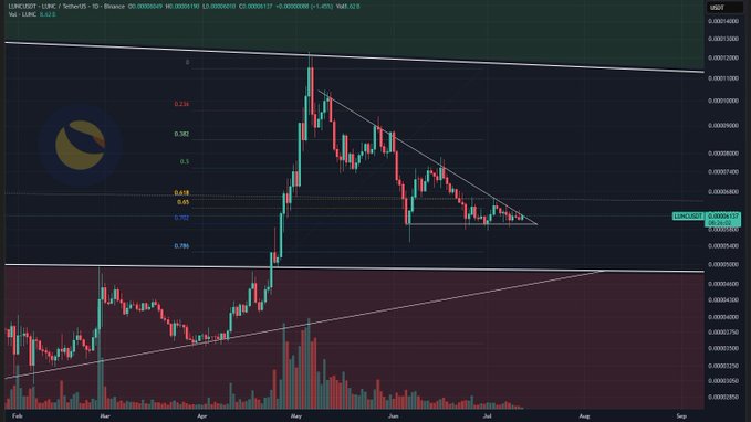 A daily chart of LUNC/USDT (Terra Classic) on Binance shows the price compressing into a symmetrical triangle apex, testing the 0.702 Fibonacci retracement level near $0.00008157, with declining volume suggesting fading selling pressure ahead of a potential breakout in either direction.