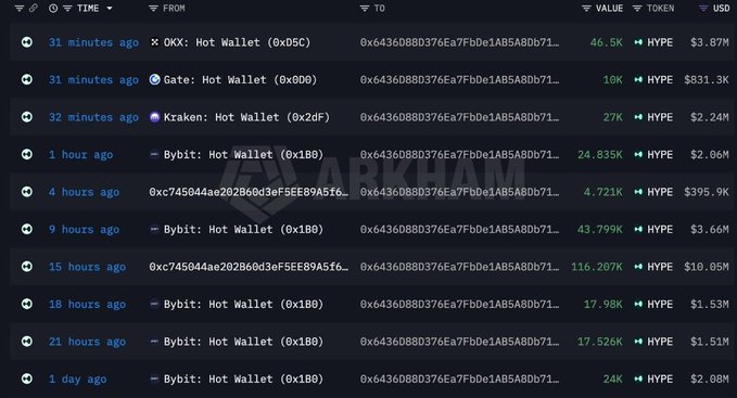 A dark-themed blockchain transaction tracker interface from Arkham showing recent transfers of the HYPE token to address 0x6436D8D376Ea7FbDe1AB5A8Db71..., with entries from OKX, Gate, Kraken, and Bybit hot wallets showing values in HYPE and USD amounts ranging from $395.9K to $10.05M.