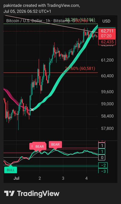 TradingView Bitcoin/USD chart by 'pakintrade' dated July 05, 2026, showing 1-hour Bistamp data with prices around 62,711 and 62,435, displaying bull/bear indicators.