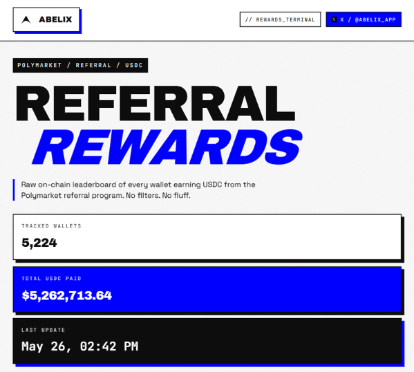 The image shows a screenshot of a website called "Abelix" with a blue header and white background. The main content of the image displays information about a new referral system that has been launched by Abelix, which has generated over 5,000,000 commissions in just 2 months. The post also mentions that Polymarket paid over $5,000,000 to partners in exchange for their participation in this new system. The website's title reads "Abelix" and the image is titled "Focus on what is in the image and how it relates to the post".