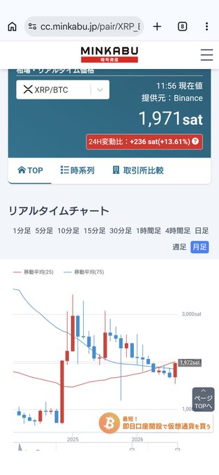 A mobile screenshot shows the Minkabu cryptocurrency website displaying the XRP/BTC pair at 1,971 sat with a monthly candlestick chart showing a downward trend.