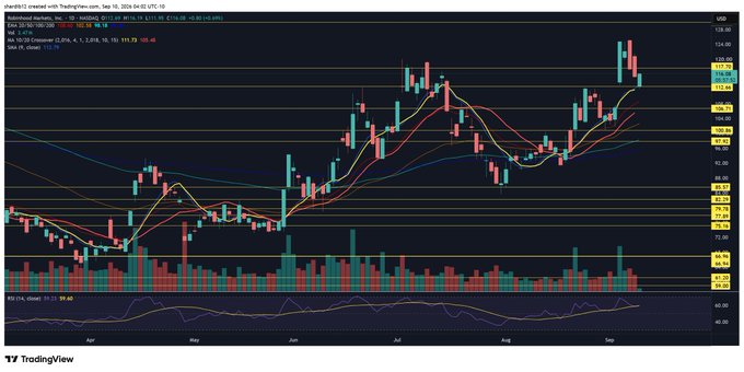 A TradingView daily candlestick chart of $HOOD (Robinhood Markets) from April through September 2024, showing the stock pulling back to test support near $19.81 (SMA 50) before bouncing green. Key levels visible on the right axis include $122.04, $107.43, $106.76, and $103.79, with an RSI of 59.60 and "Bullish" EMA cross signal confirming the post's observation of $HOOD turning green after a support test.