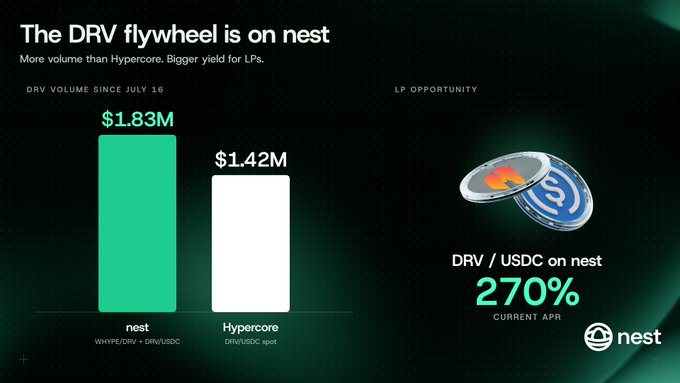 A promotional graphic shows the "DRV flywheel" on Nest, comparing $1.83M in DRV volume for nest's WHYPE/DRV & DRV/USDC pools against $1.42M for Hypercore's DRV/USDC spot, while highlighting a 270% current APR for the DRV/USDC pair on Nest, tying into the HyperEVM/Hypercore ecosystem of Hyperliquid.