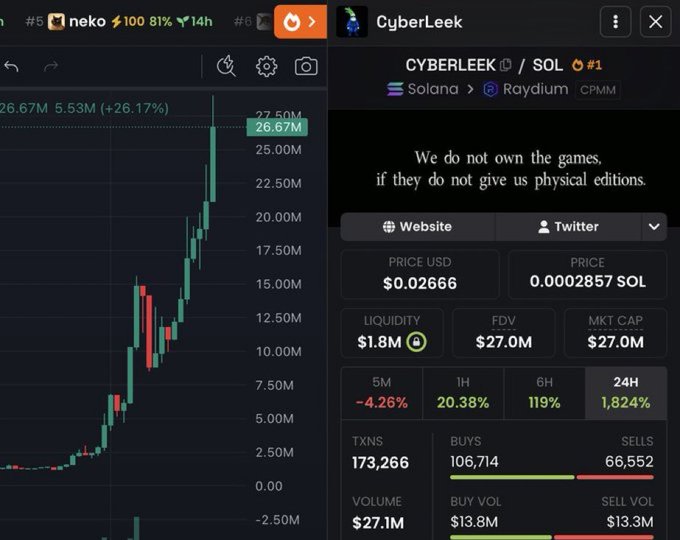 A screenshot of a crypto trading chart for "CYBERLEEK/SOL" on Raydium (Solana), with a price of $0.02666, market cap of $27.0M, and an explosive 1,824% gain in 24 hours—visually corroborating the post's claim that "$CYBERLEEK" is experiencing a massive pump.