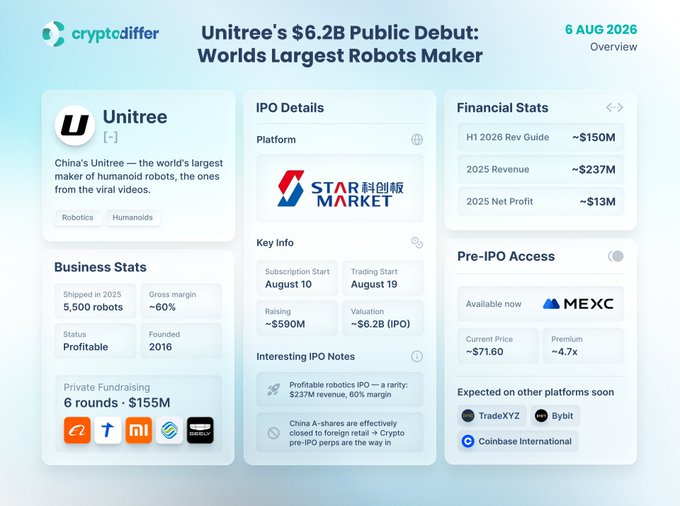 An infographic from cryptodiffer dated August 6, 2026, titled "Unitree's $6.2B Public Debut: Worlds Largest Robots Maker," detailing China-based Unitree's IPO on the STAR Market with an August 19 trading start, ~$590M raise, ~$6.2B valuation, and financials including ~$237M 2025 revenue and ~$13M net profit, alongside pre-IPO access on MEXC at ~$71.60 (4.7x premium) and business stats of 5,500 humanoid robots shipped in 2025 with ~60% gross margins.

The image supports the post by visually confirming Unitree's profitable robotics profile (60% margins, $237M revenue, 5,500 humanoids shipped) and contrasting its $6.2B IPO valuation with the much higher ~$40B pre-IPO price on Hyperliquid, framing the debate over whether public market investors should chase what crypto pre
