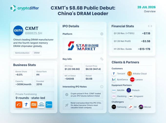 An infographic from cryptodiffer titled 'CXMT's $8.6B Public Debut: China's DRAM Leader' dated 28 JUL 2026, detailing CXMT (688825.SH) as China's leading DRAM manufacturer, with an IPO price of $1.20, raised $8.6B, and listing clients including Tencent, Alibaba Cloud, ByteDance, and Lenovo.