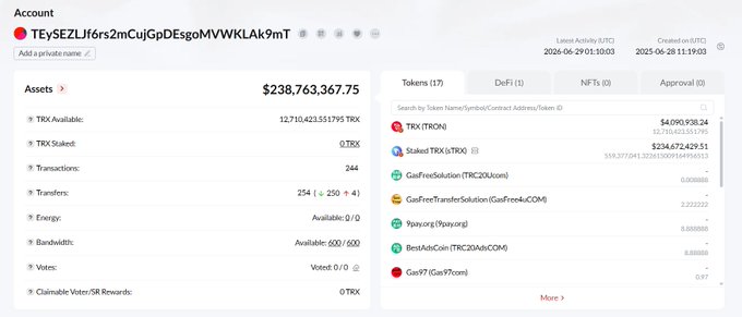 A TRON blockchain account dashboard showing assets valued at $238,763,367.75 with 12,710,423.551795 TRX available and 32,710,423.551795 TRX staked, aligning with the post's claim of Tron Inc.'s 702.7 million TRX holdings. The displayed TRX (TRON) balance of $4,090,938.24 corresponds to a small fraction of the organization's massive total holdings referenced in the announcement.