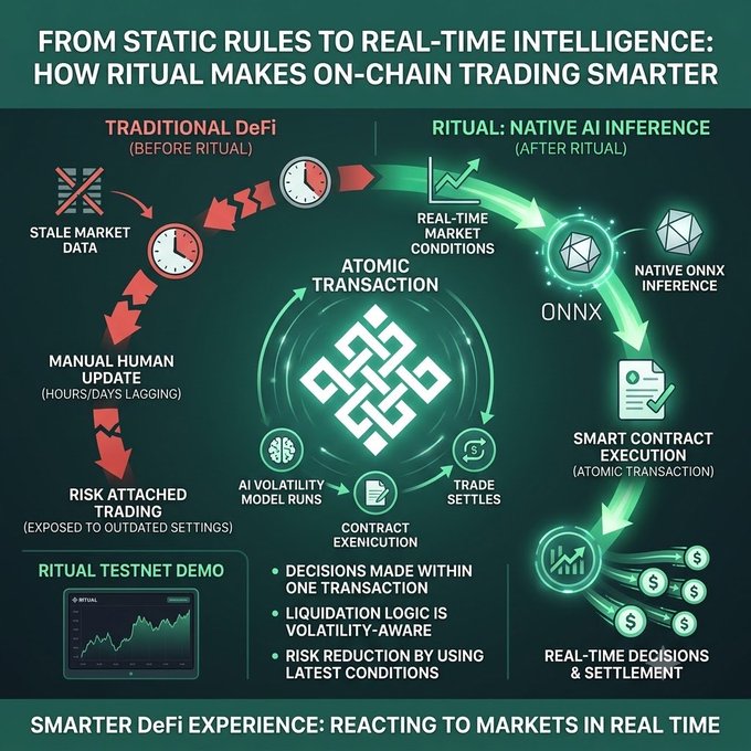 An infographic contrasting "Traditional DeFi (Before Ritual)" — showing a slow loop of stale market data, manual human updates, and risk-attached trading — with "Ritual: Native AI Inference (After Ritual)," which enables real-time market conditions, native ONNX inference, smart contract execution, and real-time decisions & settlement via atomic transactions. The bottom highlights a "Ritual Testnet Demo" with benefits like decisions made within one transaction, volatility-aware liquidation logic, and reduced risk, illustrating how Ritual (@ritualfnd) brings real-time, AI-driven intelligence to on-chain trading.