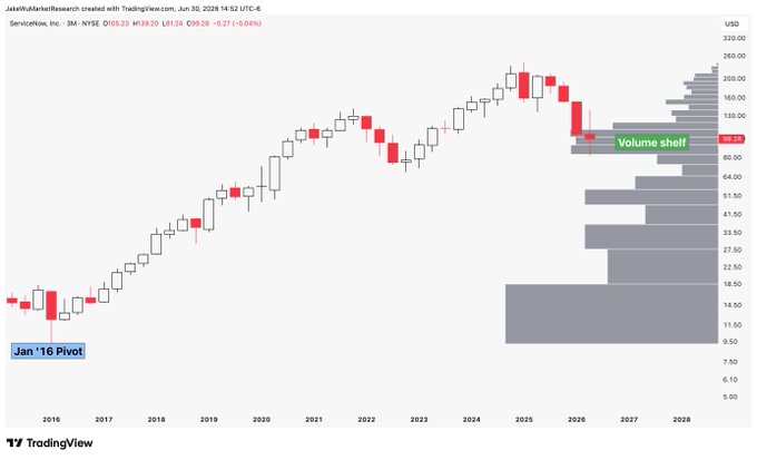 A monthly ServiceNow (NOW) candlestick chart on TradingView shows price rising from a "Jan '16 Pivot" low to recent highs around $328, followed by a drawn-out forecast projecting a "Volume shelf" near $89.89 between 2026-2028, while the poster notes that NOW's end-of-quarter monthly candle setup looks solid following four red monthly closes.