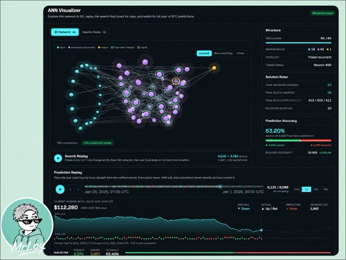 An ANNVIZ dashboard displaying a 3D neural network visualization with 64 neurons and 45 rules, showing a prediction accuracy of 53.20% for fixed-rank predictions and a BTC prediction timeline from January 2026.