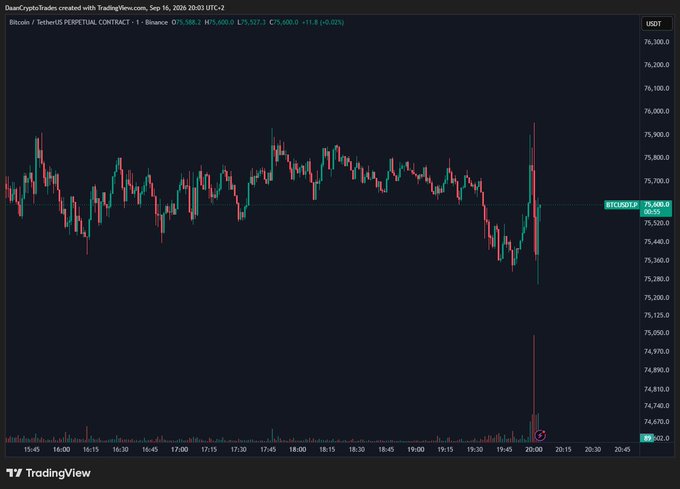A TradingView candlestick chart of the Bitcoin/TetherUS (BTCUSDT) perpetual contract on Binance shows price hovering around $75,600 with relatively muted volatility following the Fed's expected rate hike announcement. The chart reflects the post's observation that BTC moved sideways because the decision was already priced in, with traders awaiting the Fed presser for potential surprises.