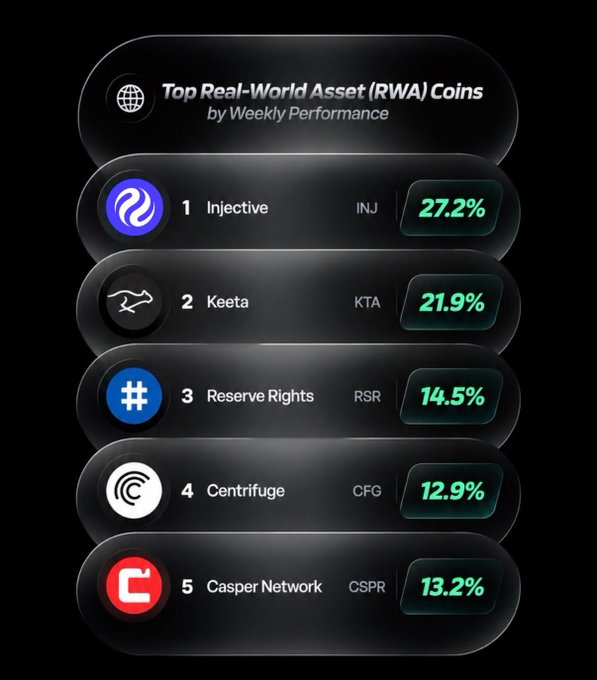 A black infographic listing the 'Top Real-World Asset (RWA) Coins by Weekly Performance,' ranking Injective (INJ) at 27.2%, Keeta (KTA) at 21.9%, Reserve Rights (RSR) at 14.5%, Centrifuge (CFG) at 12.9%, and Casper Network (CSPR) at 13.2%.