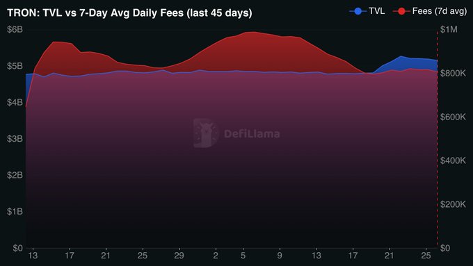 A DefiLlama chart titled 'TRON: TVL vs 7-Day Avg Daily Fees (last 45 days)' showing TVL in blue and Fees in red over the time period.