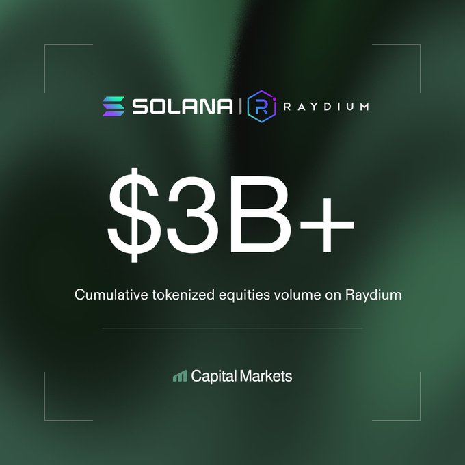A dark green promotional graphic displays the Solana and Raydium logos at the top, with "$3B+" prominently featured in large white text, captioned "Cumulative tokenized equities volume on Raydium" and signed by Capital Markets—visually reinforcing the post's message about billions being traded on the Raydium platform.