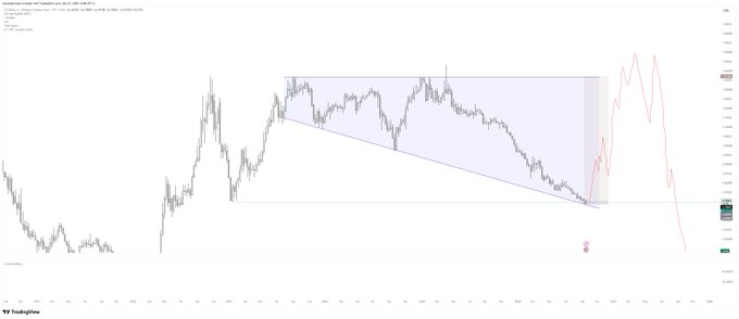 A cryptocurrency price chart on TradingView showing an ETH/USD long/short descending triangle pattern, indicating a technical analysis setup.