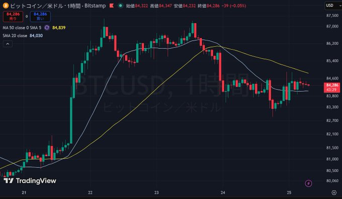 A TradingView candlestick chart displays the BTCUSD price action on a 1-hour timeframe, showing moving averages (SMA 20, 50) and a recent closing price near $84,286.