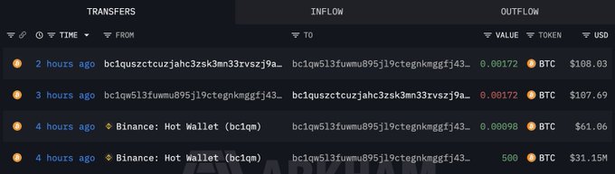 A screenshot of a blockchain transaction tracker showing recent inflows and outflows, including a notable 500 BTC ($31.15M) transfer from a Binance Hot Wallet to the newly created wallet bc1qw5l3fuwmu895jl9ctegnk mggfj43... within the last 4 hours.