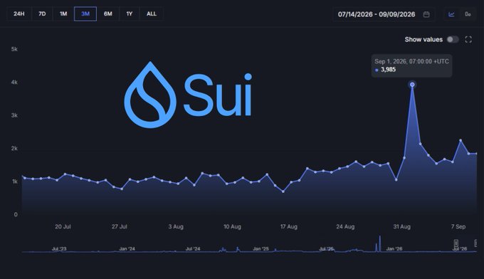 A cryptocurrency chart for Sui over a 3-month period (07/14/2026 - 09/09/2026), showing a peak of 3,985 on Sep 1, 2026, 07:00:00 +UTC.