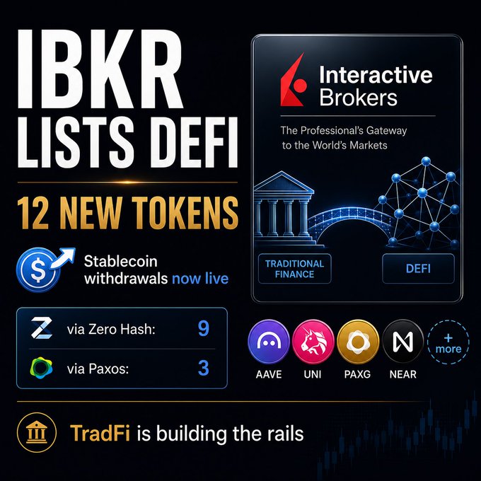 The image is a promotional graphic announcing that Interactive Brokers (IBKR) has listed 12 new DeFi tokens, including AAVE, UNI, PAXG, and NEAR, with 9 available via Zero Hash and 3 via Paxos, while also highlighting that stablecoin withdrawals are now live—directly supporting the post's announcement about IBKR's expanded crypto offerings bridging TradFi and DeFi.