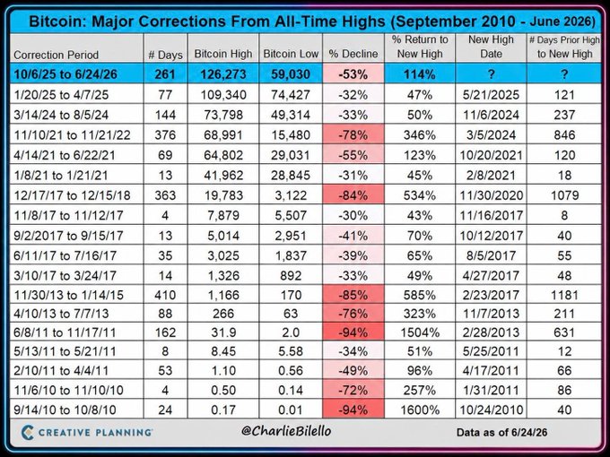 A table titled "Bitcoin: Major Corrections From All-Time Highs (September 2010 – June 2026)" by Charlie Bilello of Creative Planning lists 16 Bitcoin drawdown periods from 9/14/10 to 6/24/26, showing details like # Days, Bitcoin High/Low prices, % Decline (ranging from -30% to -94%), and % Return to New High for each correction event.
