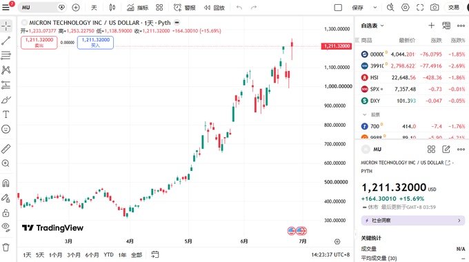 A TradingView chart showing Micron Technology (MU) stock priced at $1,211.32 (+15.69%), which supports the post's claim about MU's market ranking rise to 13th place, surpassing Meta, with the strong upward price trend visualizing the bullish outlook mentioned.