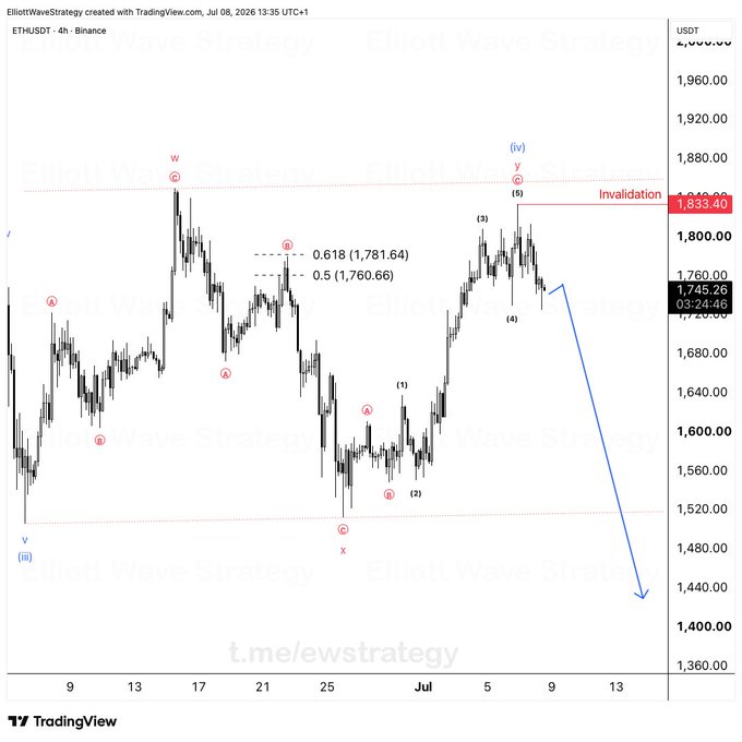 The image is a 4-hour ETH/USDT candlestick chart from Binance showing an Elliott Wave analysis with a projected downward move toward 1,440, invalidation level at 1,833.40, and an arrow pointing to expected future downside—visually illustrating the post's claim about traders who "see the map today" versus those who only see it next week.