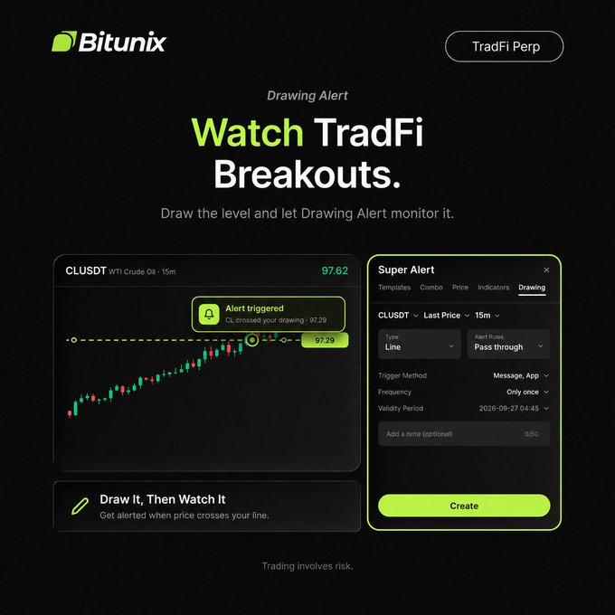 A promotional graphic for the Bitunix trading platform advertising a 'Drawing Alert' feature to 'Watch TradFi Breakouts' on a CLUSDT chart.