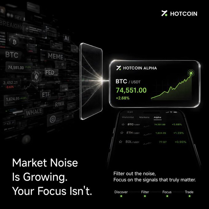 The image is a promotional graphic for **Hotcoin Alpha**, featuring a sleek black design with the Hotcoin logo and tagline "Market Noise Is Growing. Your Focus Isn't." It showcases a smartphone displaying crypto market data—BTC/USDT at 74,551.00 (+2.68%), ETH/USDT at 1,624.95 (+1.23%), and SOL/USDT at 77.97 (+0.95%)—alongside floating labels like "BREAKING," "AI," "MEME," "FED," "ETF," "RWA," and "WHALE" representing market distractions, with a call-to-action to "Discover, Filter, Focus, Trade."

The image directly supports the post by visually conveying the "more noise" message while highlighting Hotcoin Alpha as the tool to cut through it, though the post specifically promotes ORCA/USDT (not shown in the image).