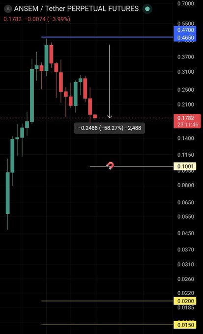 A candlestick chart of ANSEM/Tether Perpetual Futures shows a dramatic decline from approximately $0.4700 to $0.1782, a 58.27% drop, with key support levels marked at $0.1001, $0.0200, and $0.0150. The visualization illustrates the sharp reversal called out in the post, highlighting the ~$0.25 loss from the recent high while pointing to critical lower price levels that may need defending.
