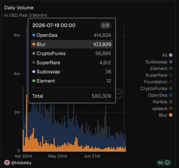 A bar chart titled 'Daily Volume in USD, Past 3 Months' showing NFT marketplace volumes on July 19, 2026, with OpenSea leading at 414,824, followed by Blur (103,929), CryptoPunks (56,895), SuperRare (4,612), Sudoswap (36), and Element (12), totaling 580,309.