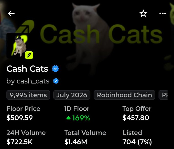 OpenSea-style NFT listing for 'Cash Cats' by cash_cats, with 9,995 items on Robinhood Chain, a floor price of $509.59, 24H volume of $722.5K, and a cat image.