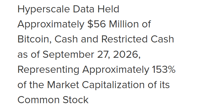 Text reading: "Hyperscale Data Held Approximately $56 Million of Bitcoin, Cash and Restricted Cash as of September 27, 2026, Representing Approximately 153% of the Market Capitalization of its Common Stock".