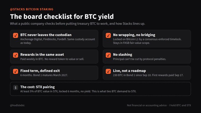 An infographic titled '@STACKS BITCOIN STAKING - The board checklist for BTC yield' listing six criteria including 'BTC never leaves the custodian', 'No wrapping, no bridging', 'Rewards in the same asset', 'No slashing', 'Fixed term, defined exit', and 'Live, not a roadmap', with attribution to @hodlstxbtc.