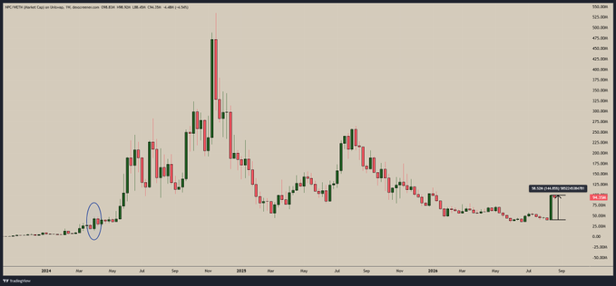 A candlestick chart showing the price history of DTC/USDT Perp on Bybit from 2024, with a blue circle highlighting a low point around February-March 2024.