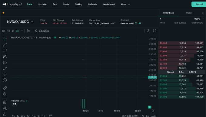 The Hyperliquid trading interface displays an NVDA/USDC perpetual contract with a thin order book showing minimal liquidity—only 6,794 USDC in bids at the top level and small sizes (often under 10,000 USDC) across price levels, visually reinforcing the post's complaint about lack of liquidity.