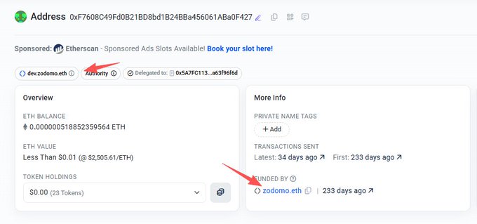 The image is a screenshot of an Etherscan address page for `0xF7608C49Fd0B21BD0bd1B24B8a456061ABa0F427`, which is labeled with the name "zodomo.eth" and indicates it was funded by "zodomo.eth" 233 days ago, supporting the post's claim that an official from the dop project ("zodomo.eth") is behind the traceable Solana contract address `solana:CJ9bGgfwdrfGzDvSR344B27FUTpbN9mfbj2wvQ9Qpump`.