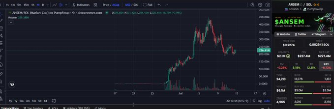 A TradingView chart of ANSEM/SOL on dexscreener.com showing a token PumpSwap price of 0.002849 SOL with a +7.3% gain, displaying volume, liquidity, and FDV metrics.